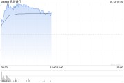 秦皇岛港股银行股走强，青岛银行涨超7%，摩根大通看好中资银行股