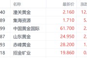 秦皇岛特朗普钢铁关税翻倍至50%提振金价 潼关黄金大涨超12%领跑市场