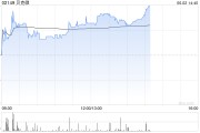 秦皇岛贝克微盘中涨超8%再创新高 配售所得将用于上游业务拓展