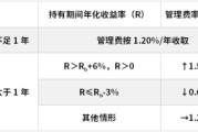 秦皇岛鹏华基金首只浮动费率产品值得买吗？袁航代表作4年亏11%，给基民亏11亿收管理费2.4亿