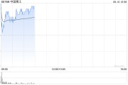 秦皇岛中国稀土早盘涨近12% 昨日放量飙升60%稀土出口或迎积极信号