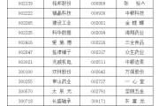 秦皇岛A股重要指数调整，即将生效！（附名单）