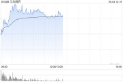 秦皇岛三生制药午前涨近4% 机构料公司有望大幅增厚今年利润