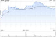 秦皇岛远东宏信：合共2090.5万美元的债券已于6月13日转换并注销