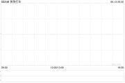 秦皇岛快狗打车拟1192.26万港元收购必事达资讯科技100%股权