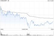 秦皇岛东方证券：维持快手-W“买入”评级 目标价74.58港元