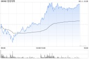 秦皇岛泡泡玛特午后一度涨超4%，股价续创历史新高，大摩预计泡泡玛特将成为规模增长最快的全球消费品牌