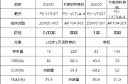 秦皇岛泽璟制药ZG005两项研究入选口头报告 单药二线治疗宫颈癌数据优于卡度尼利单抗 | 2025ASCO