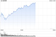 秦皇岛早盘：美股涨跌不一 纳指上涨0.4%