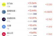秦皇岛周一热门中概股普涨 台积电涨0.87%，阿里巴巴涨1.79%
